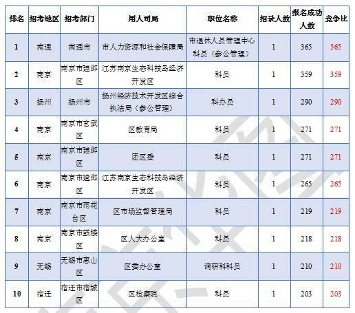 江苏省公务员考试报名情况分析报告