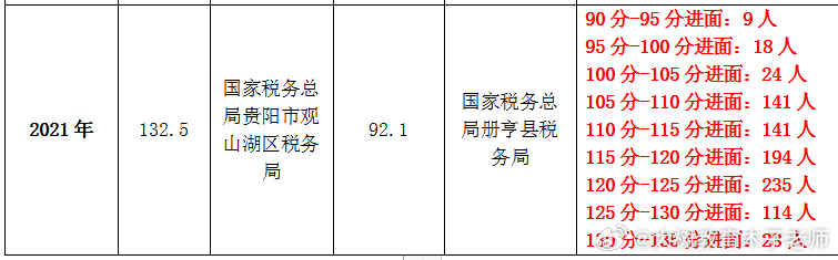 浙江省税务局公务员面试名单揭晓