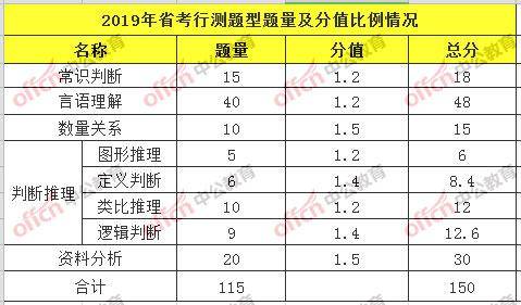 湖南省公务员行测题型分布全面解析