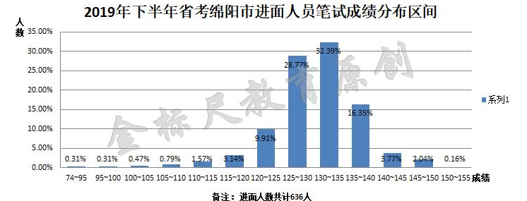 四川公务员考试历年进面分数线解析