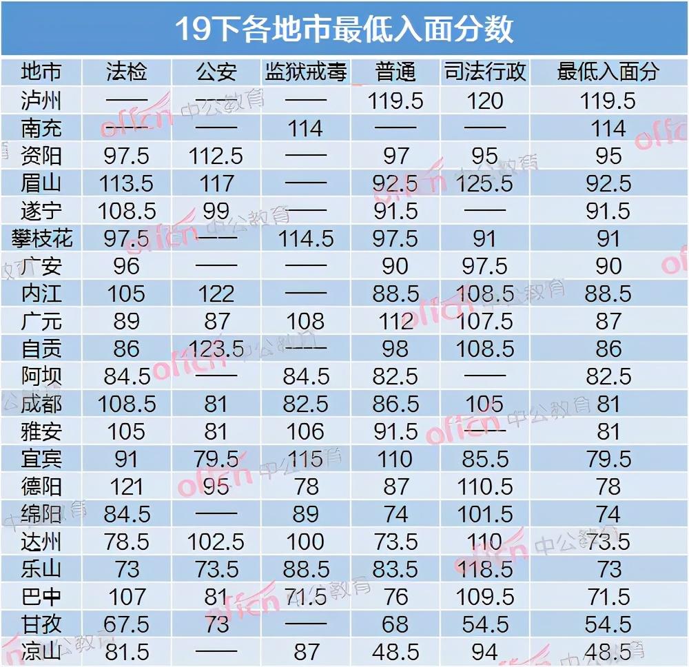 四川省考三不限进面分数详解