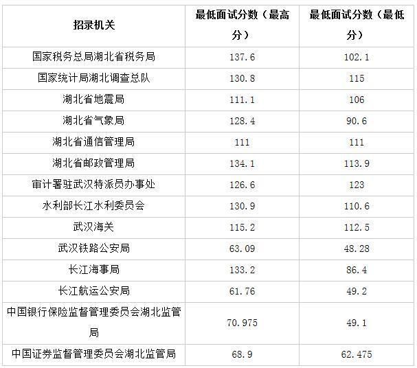 湖北省考公务员分数线深度解析