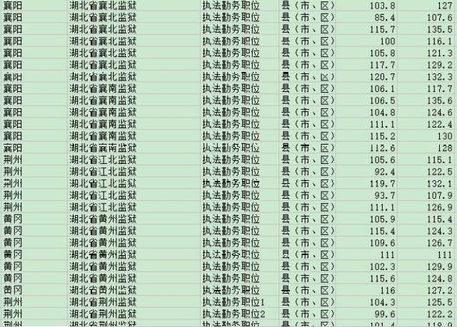 湖北公务员考试录取分数线详解