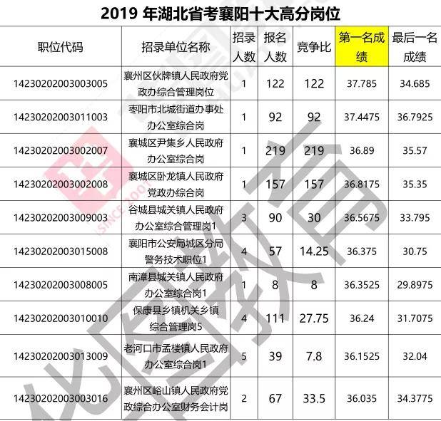 湖北省公务员合格分数线详解