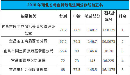 湖北公务员录取分数线详解