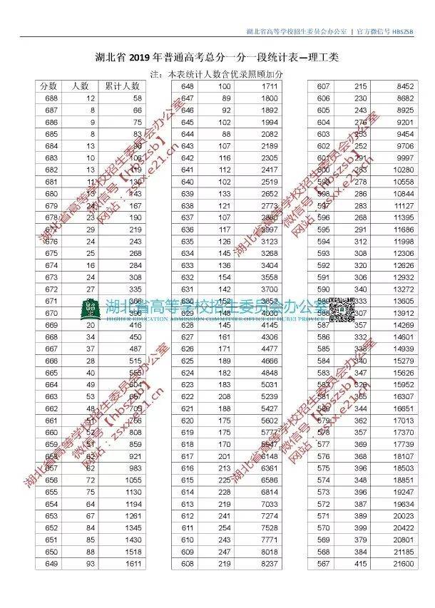 湖北历年高考分数线概览