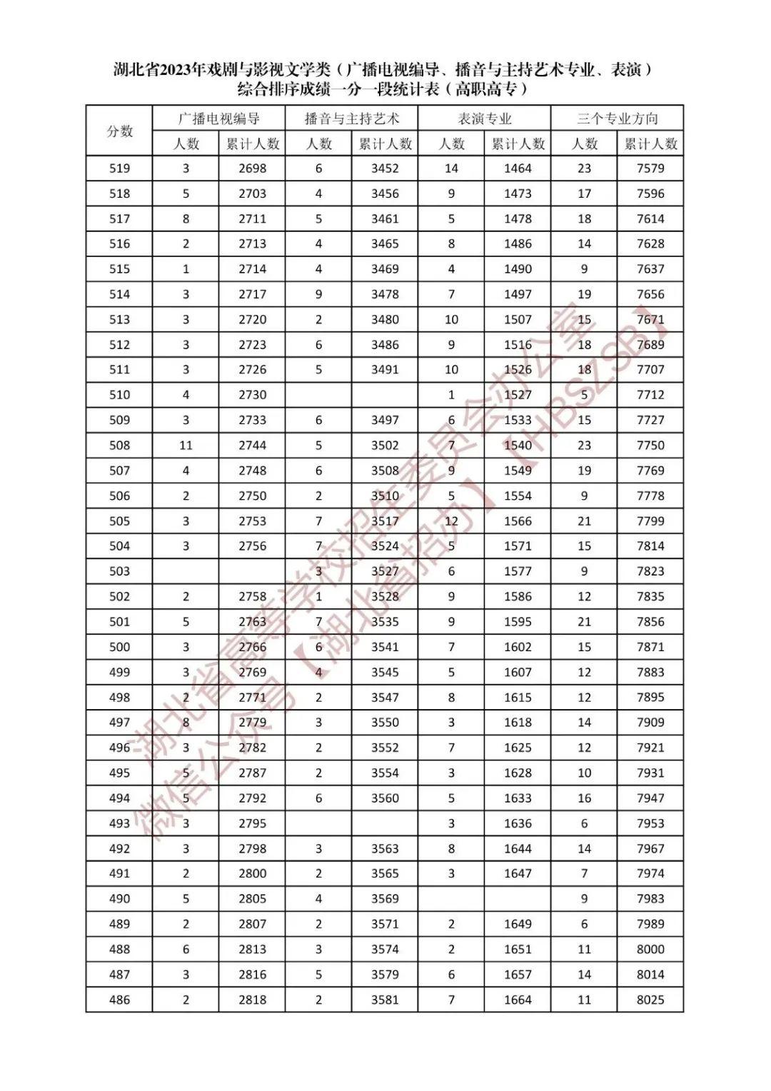 2023年湖北公务员分数线详解