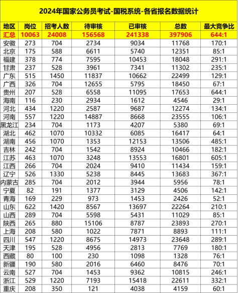 2024年国考税务招录人数预测与展望