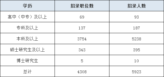 公务员招聘职位法学一览表