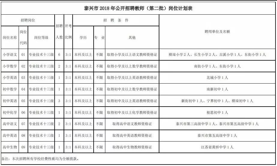 泰兴市2024年事业编招聘启事