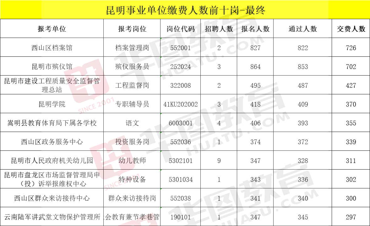 昆明事业单位最新招聘信息汇总