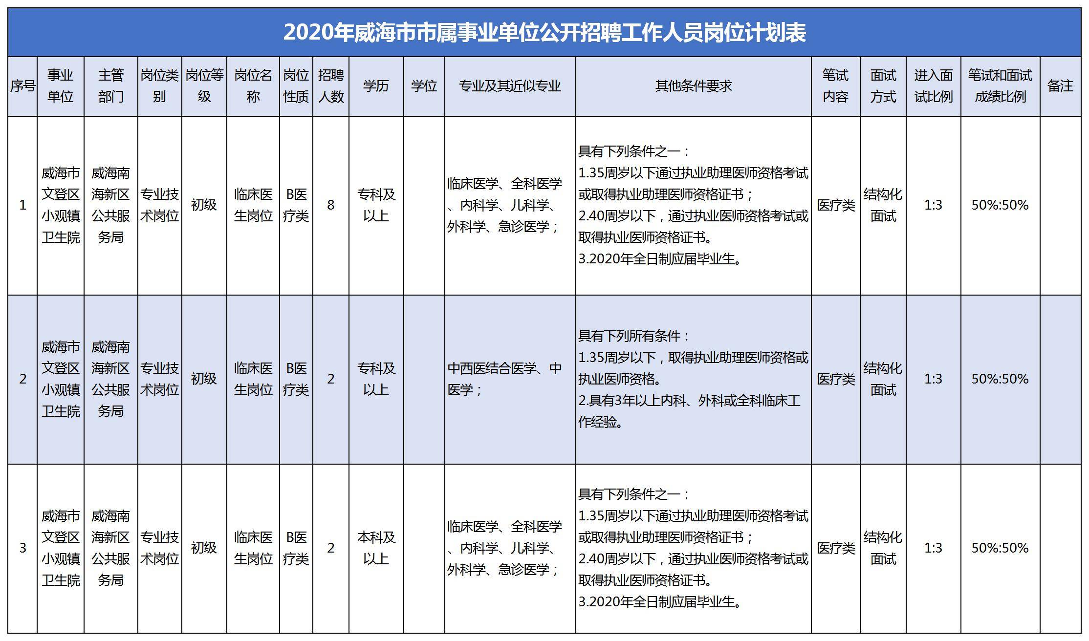 威海卫生事业单位招聘，专业人才热土启航新征程