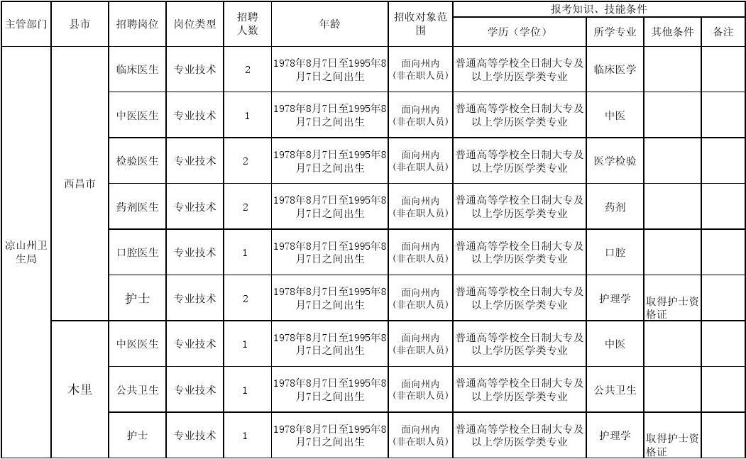 事业单位医疗卫生招聘职位表全面解析