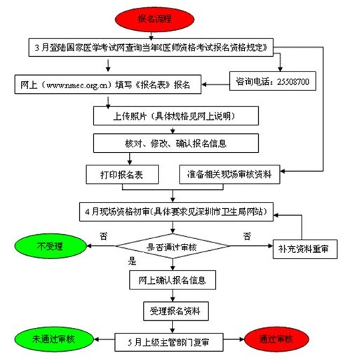 医疗事业单位考试流程详解与备考指南