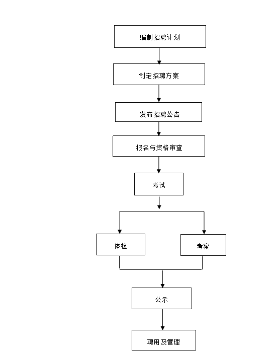 事业单位管理岗位公开招聘流程详解