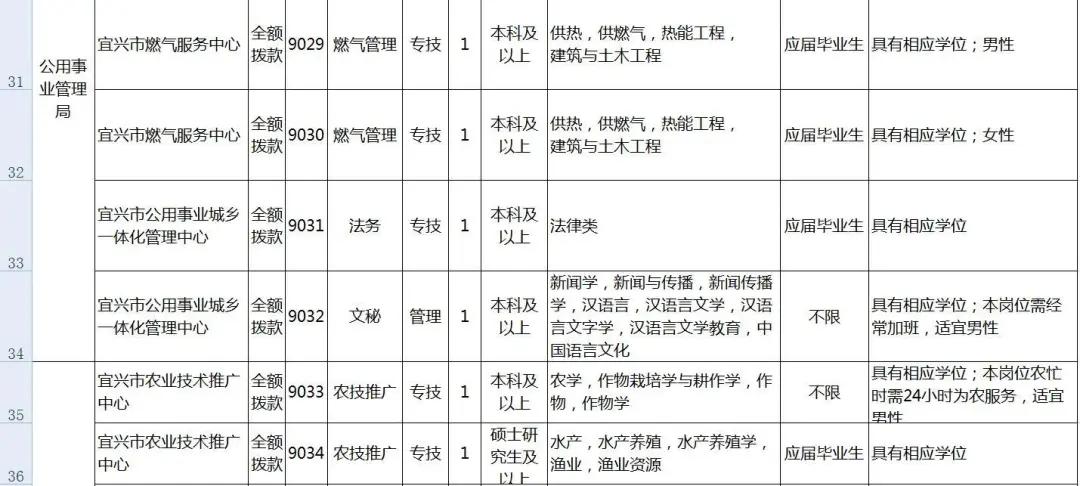 2020年事业编制招聘全面信息概览