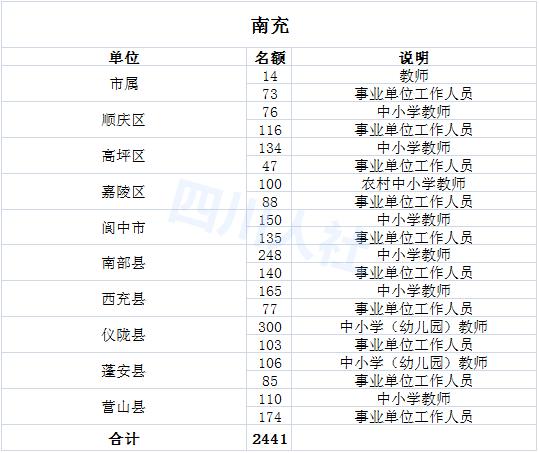 成都第三季度事业单位招聘启事公告