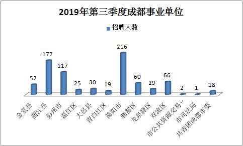 成都第三季度事业编招聘公告发布