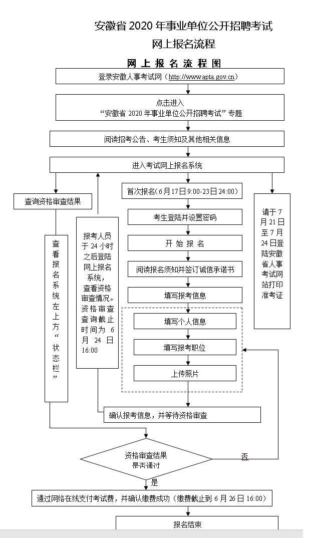 事业单位招聘流程图全面解析