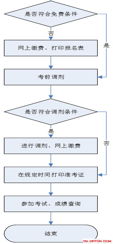 事业单位招聘流程详解流程图概览