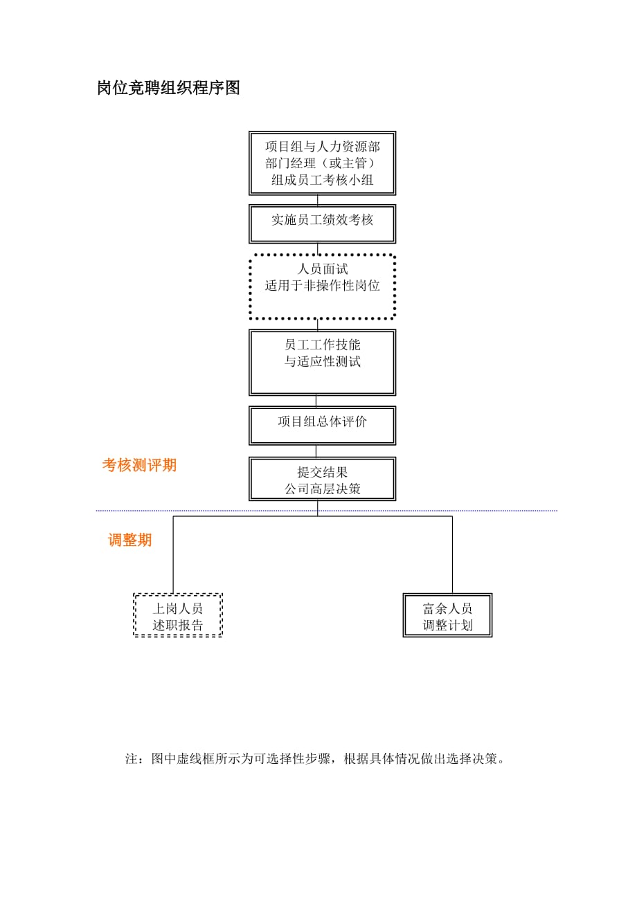 事业单位岗位竞聘流程图全面解析