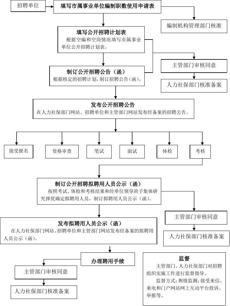 事业单位招聘流程图解，一步步了解招聘流程