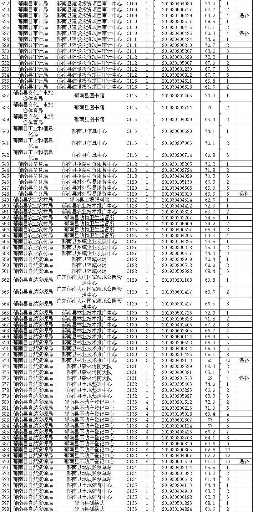 云浮市事业单位政府部门面试公告发布