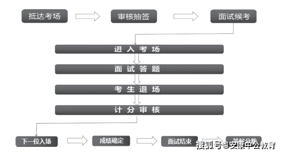 事业单位结构化面试流程详解视频教程