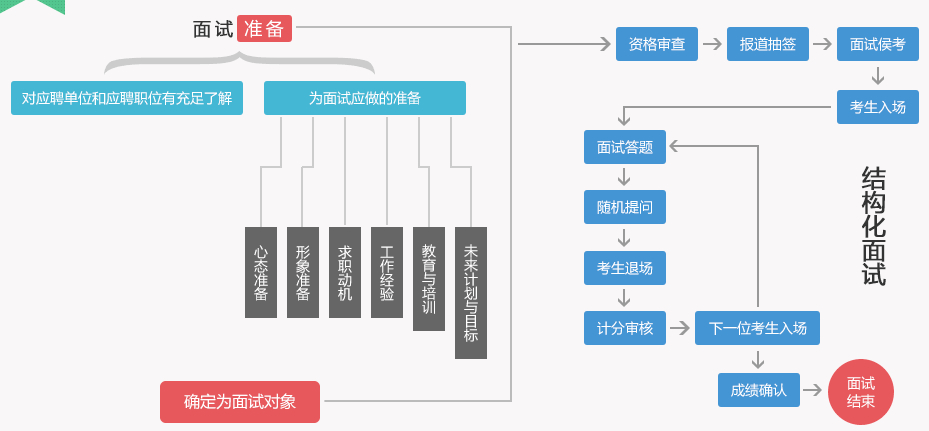 事业单位面试流程详解与题目解析